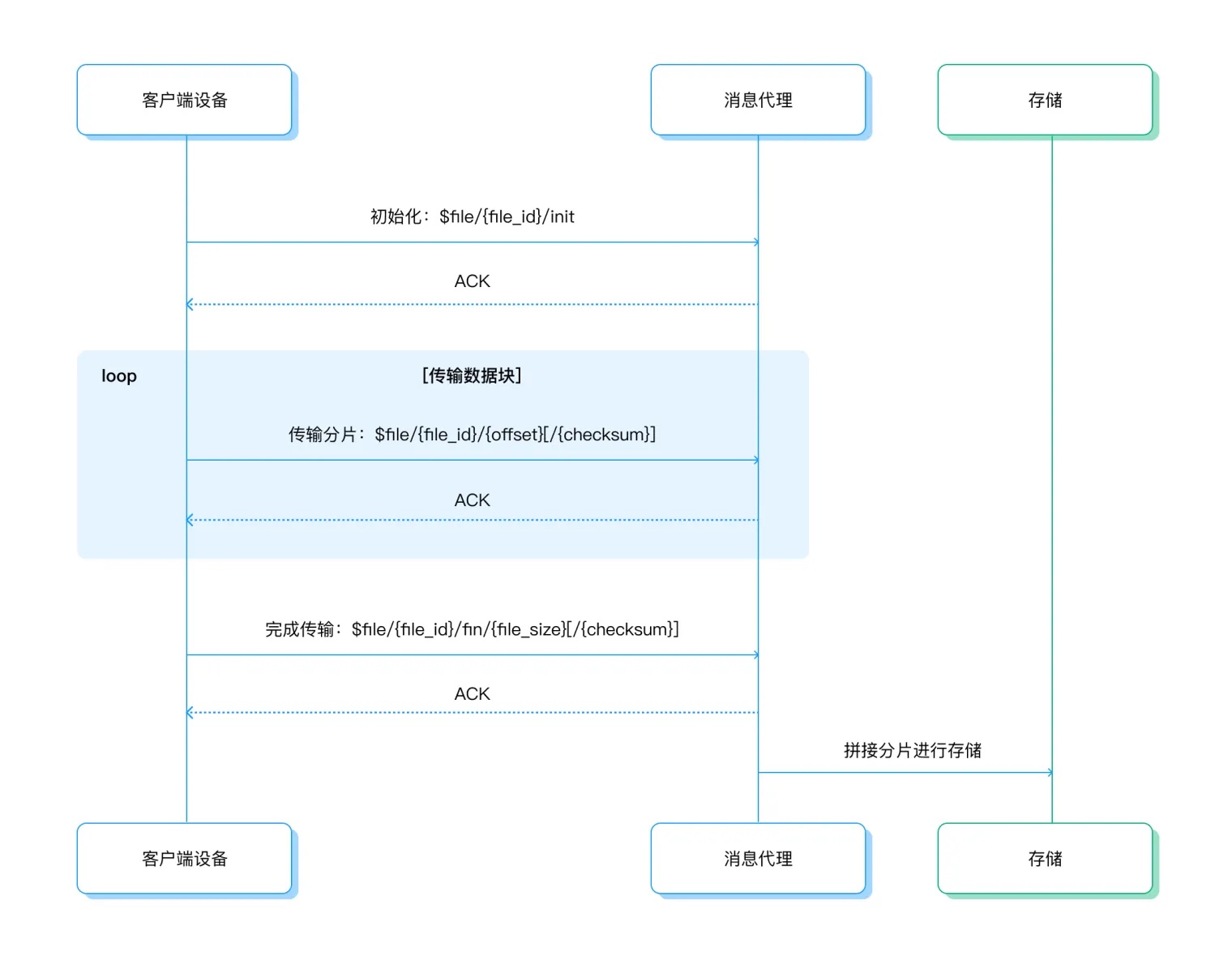 EMQX 文件传输流程