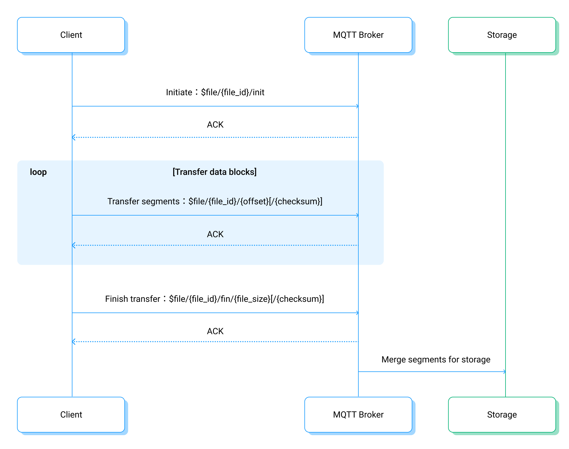 EMQX ファイル転送プロセス
