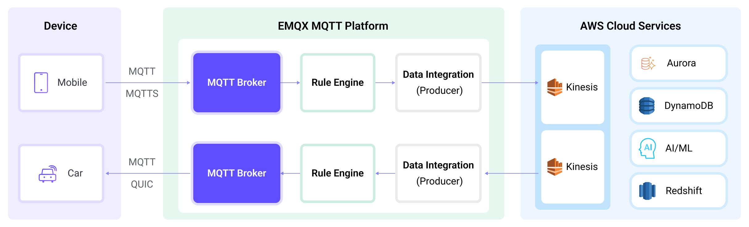 emqx-integration-aws
