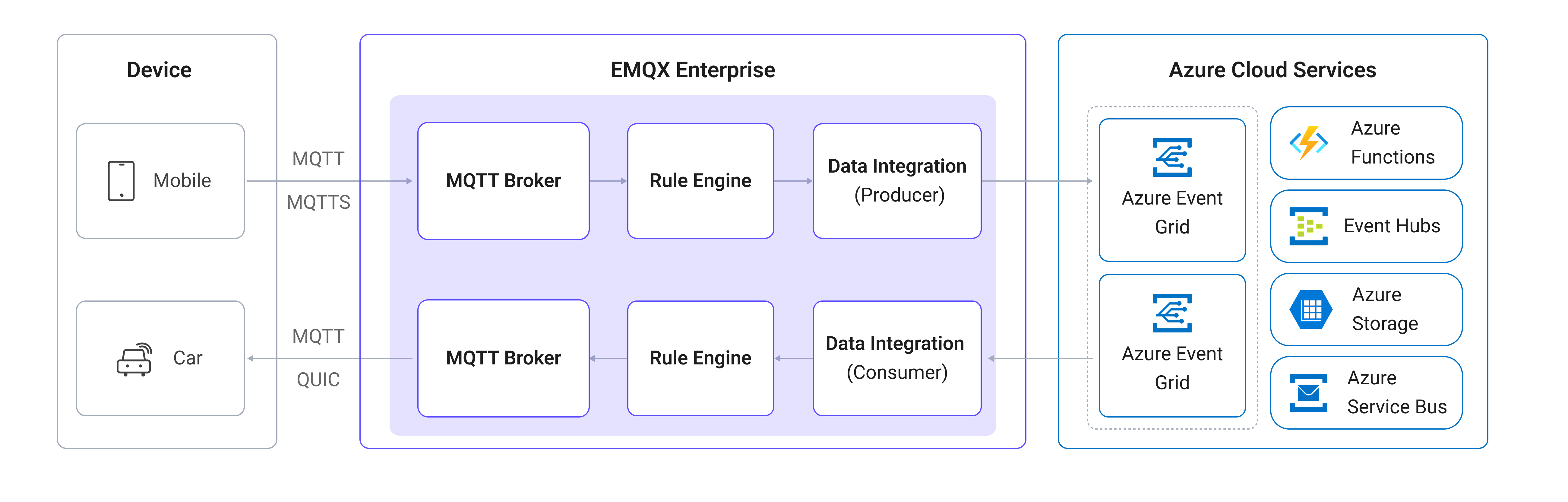 EMQX Integration Azure Event Grid