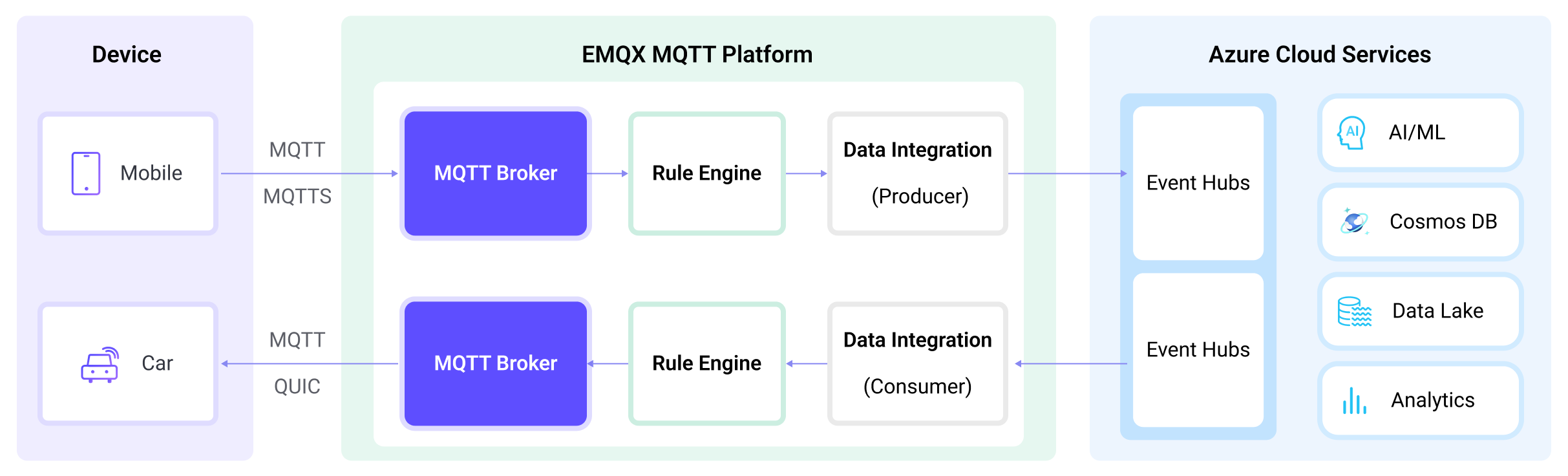 emqx-integration-azure