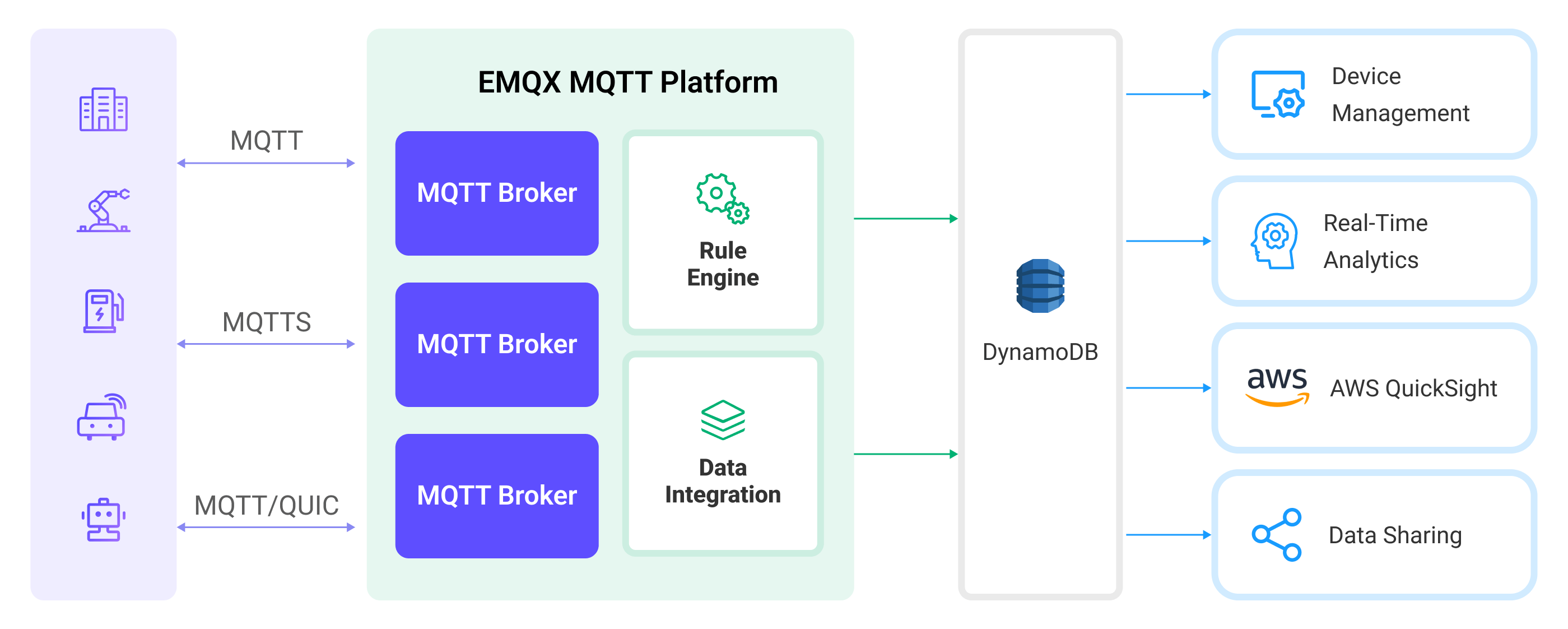 EMQX Integration DynamoDB
