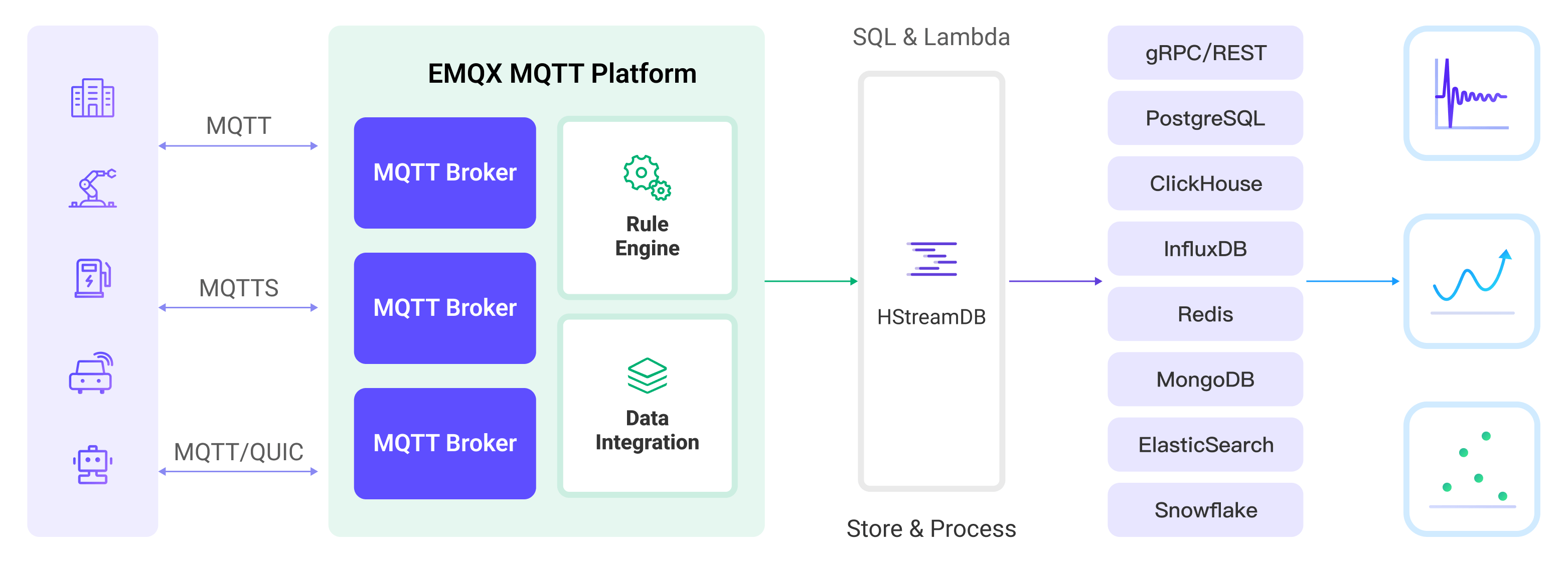 EMQX Integration HStreamDB
