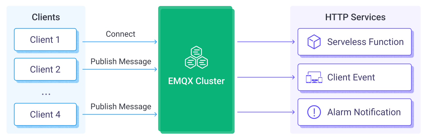 EMQX Webhook 集成