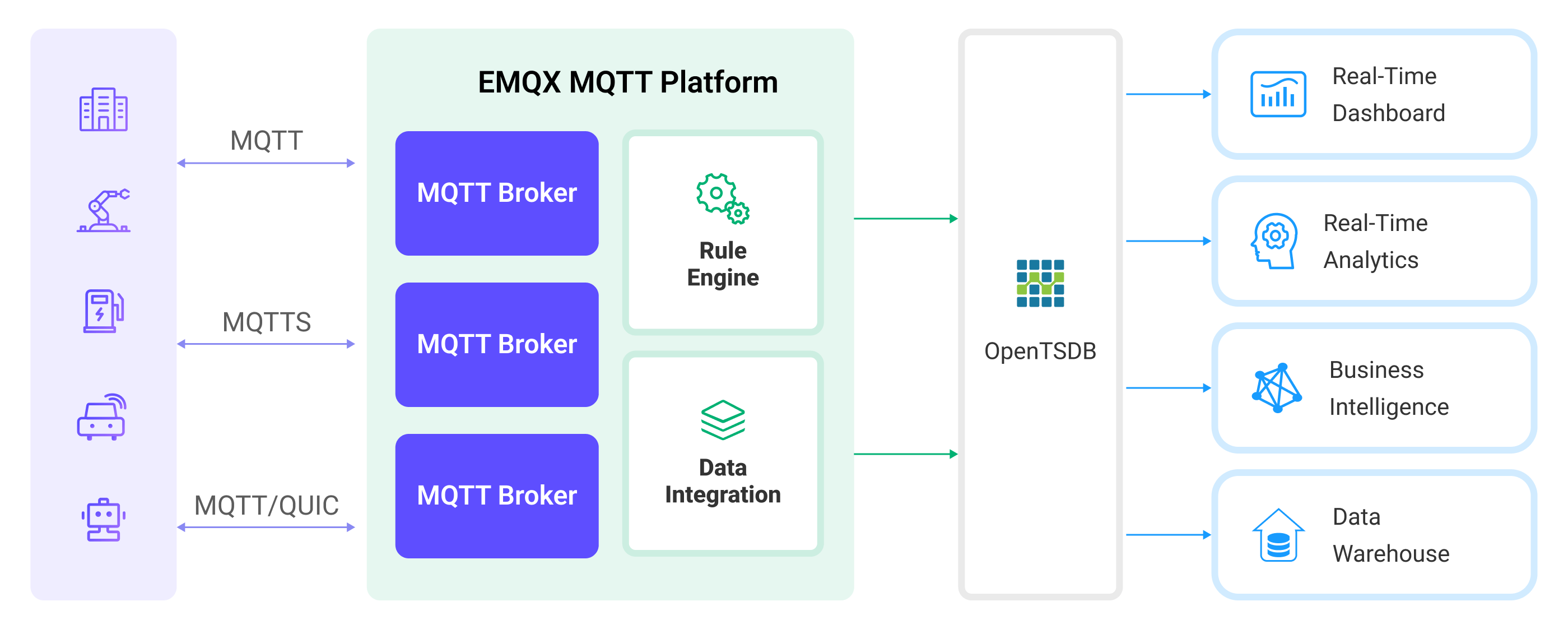EMQX Integration OpenTSDB