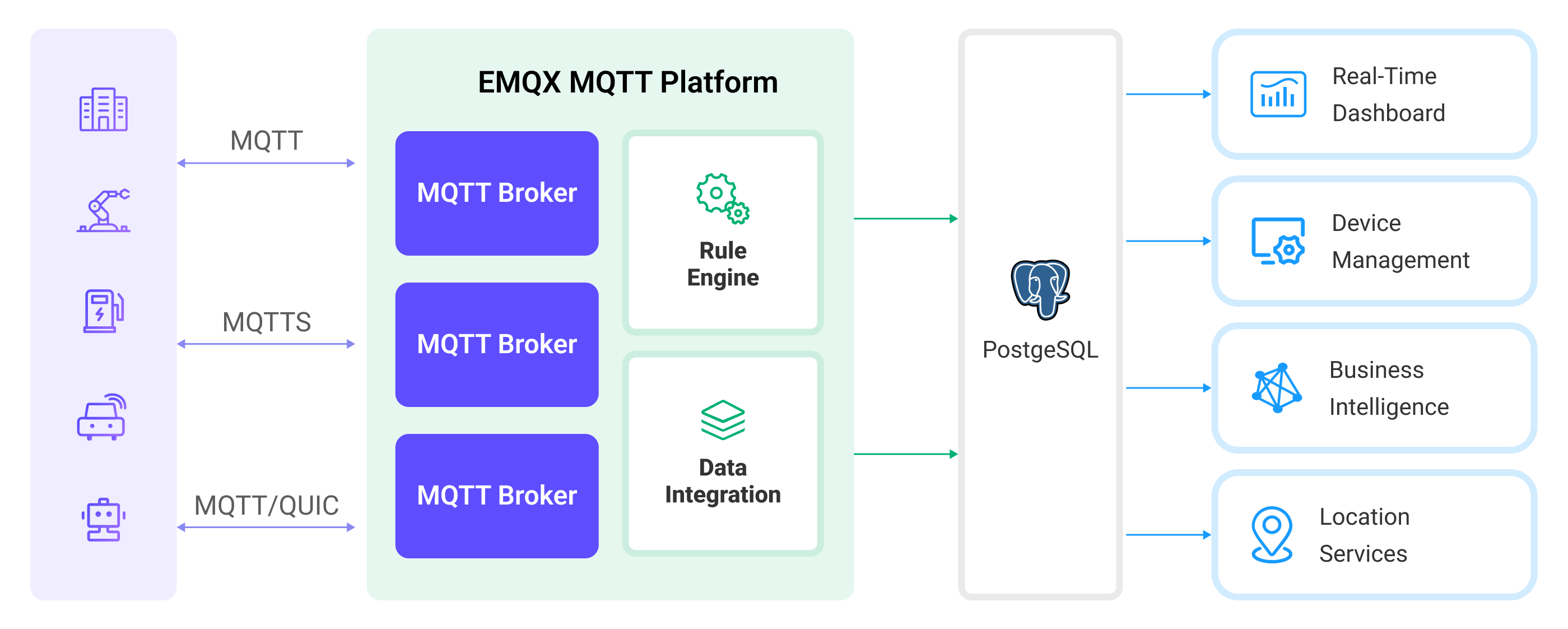 EMQX Integration PostgreSQL