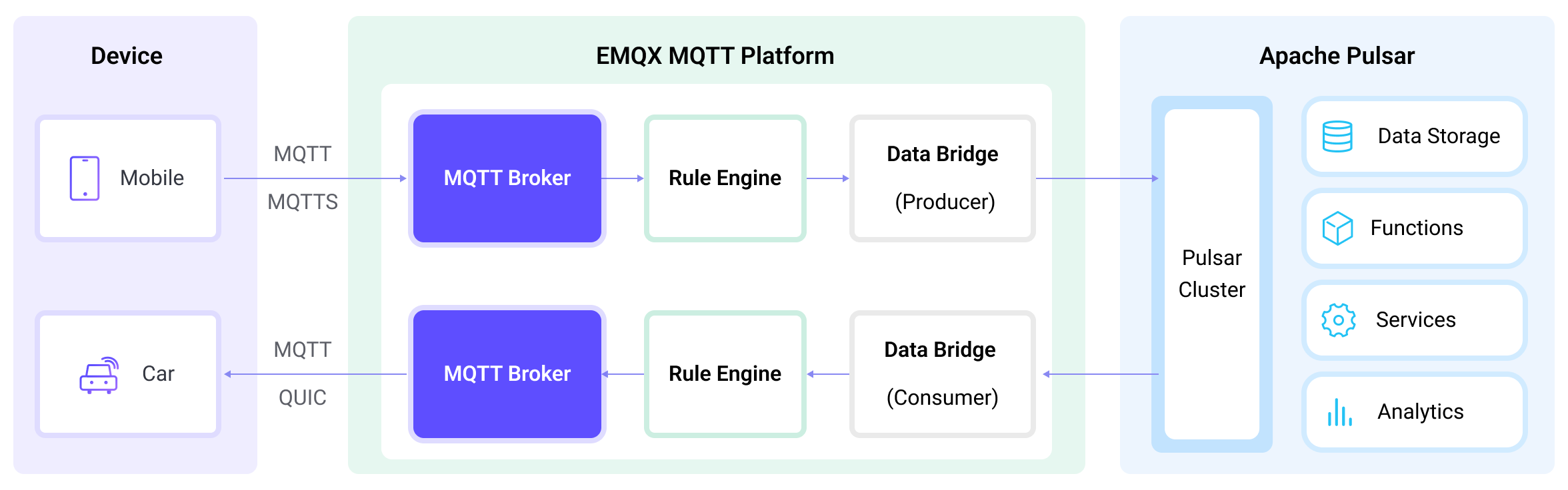 EMQX Data Integration - Apache Pulsar