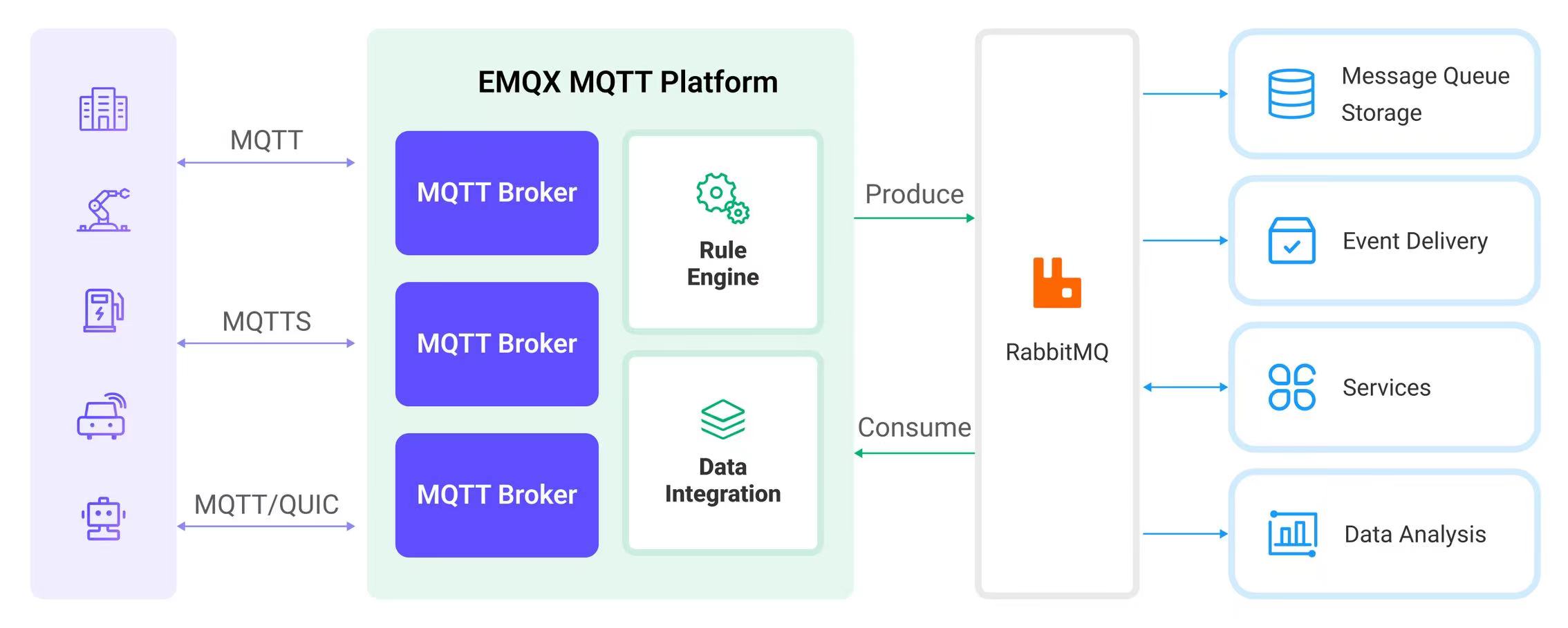 EMQX Integration RabbitMQ