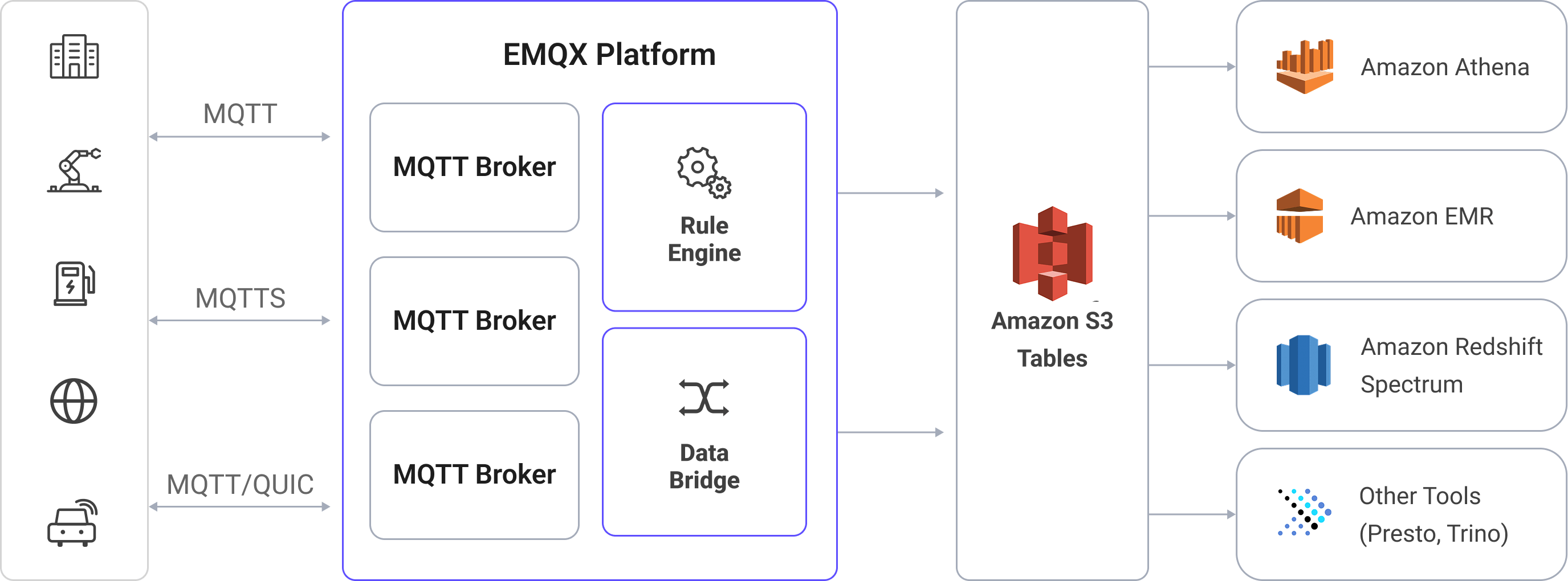 emqx-integration-s3-tables
