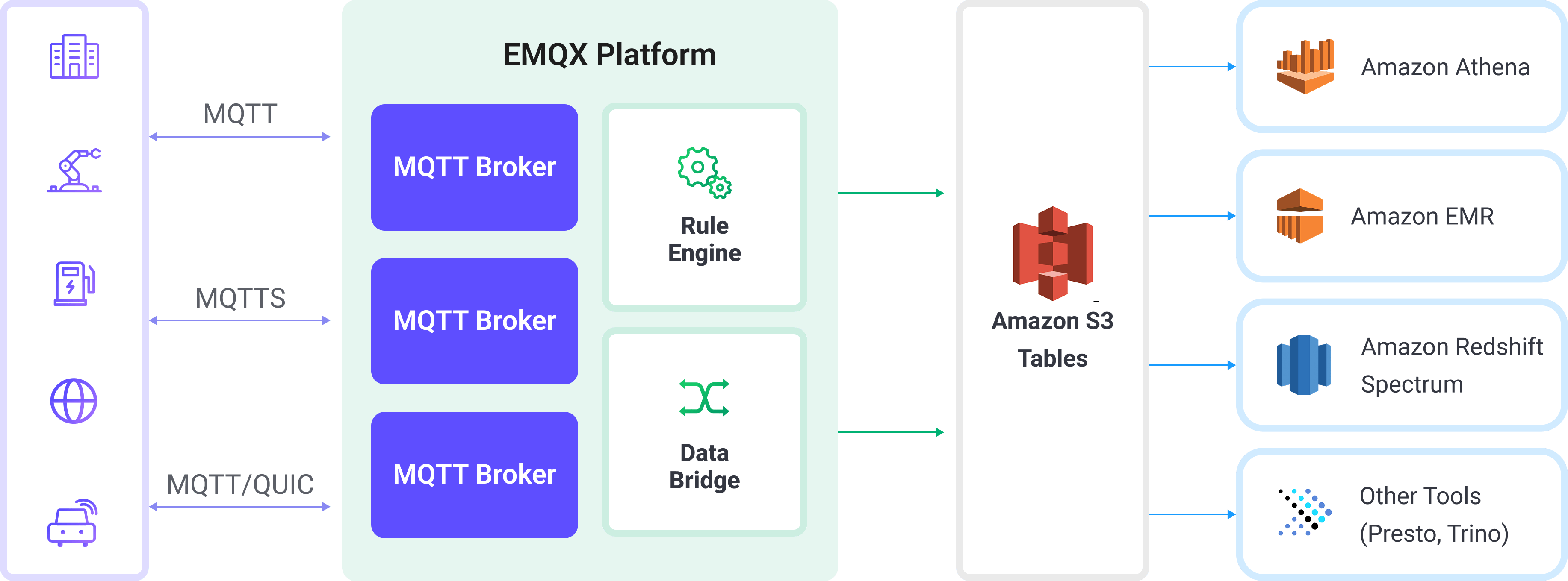 emqx-integration-s3-tables