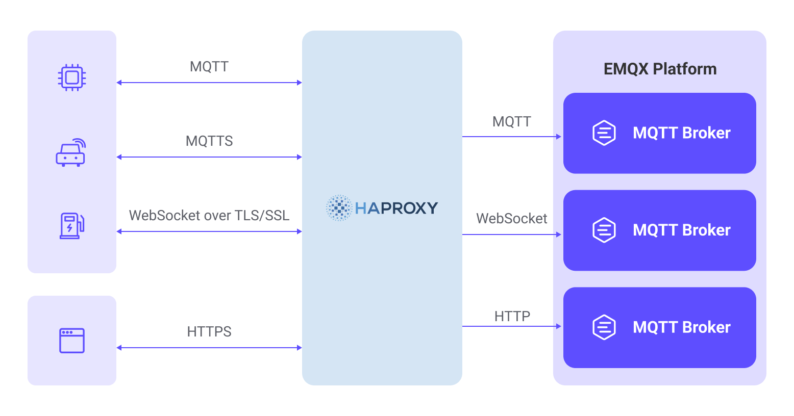 EMQX LB HAProxy