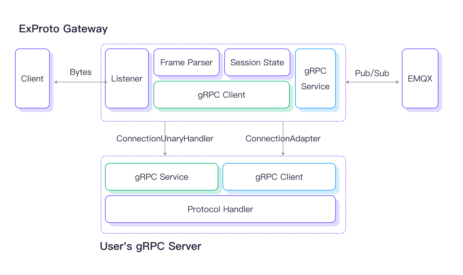 exproto-gateway-architecture