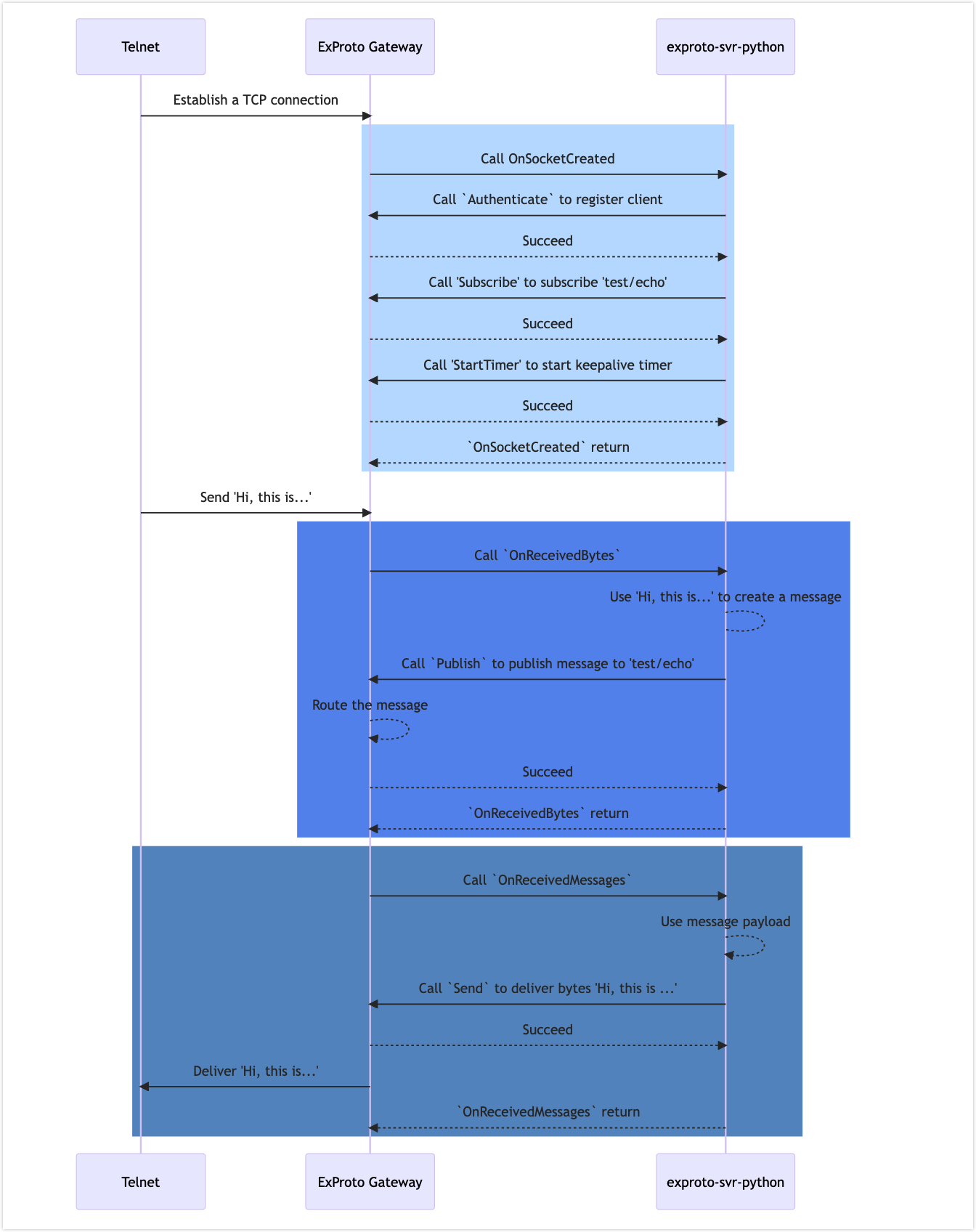 exproto-sequence-diagram