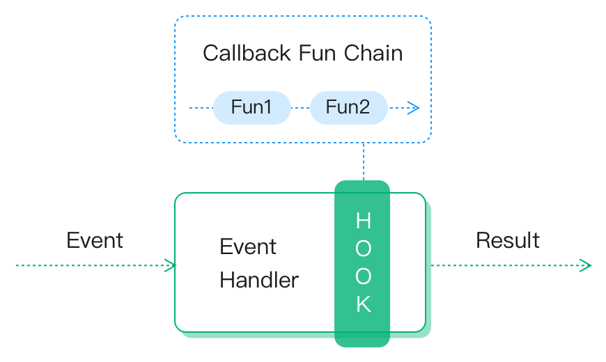 システム内のHooks