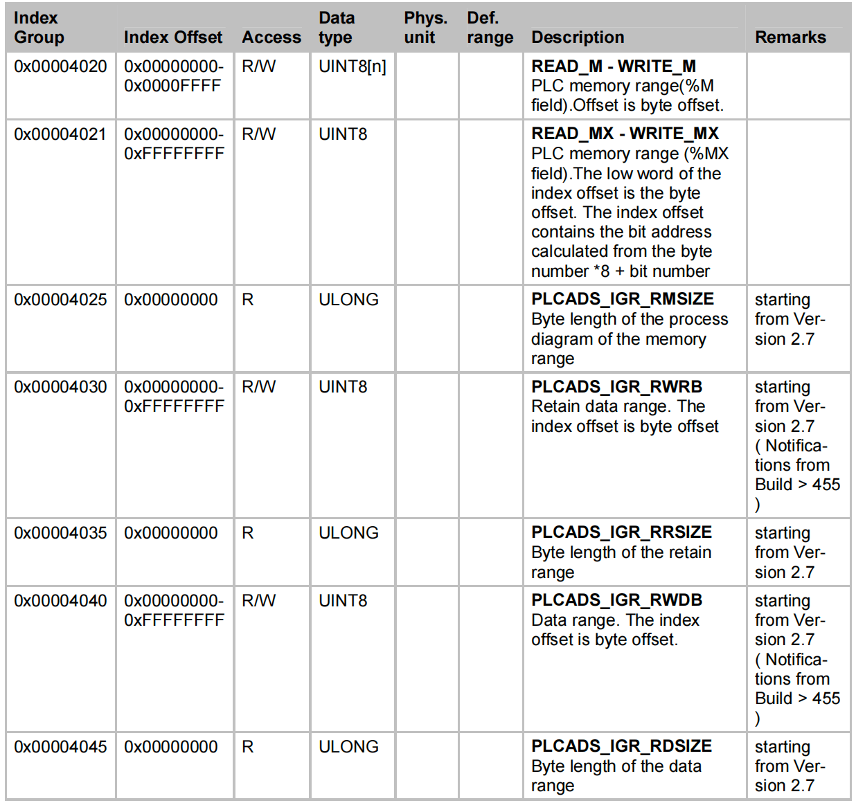 TwinCAT index group table