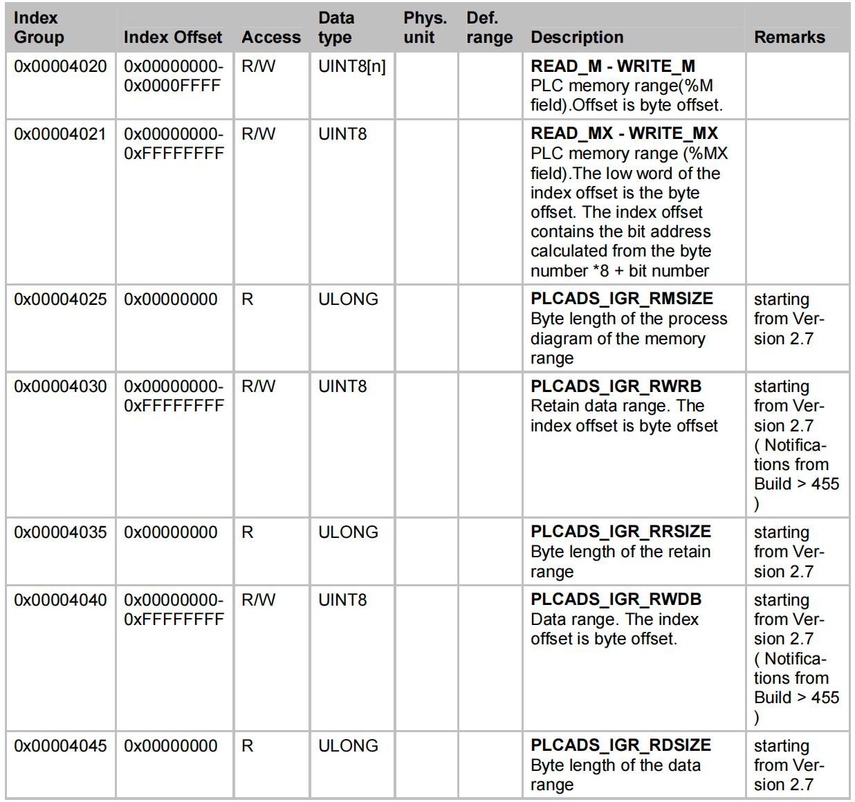 TwinCAT index group table