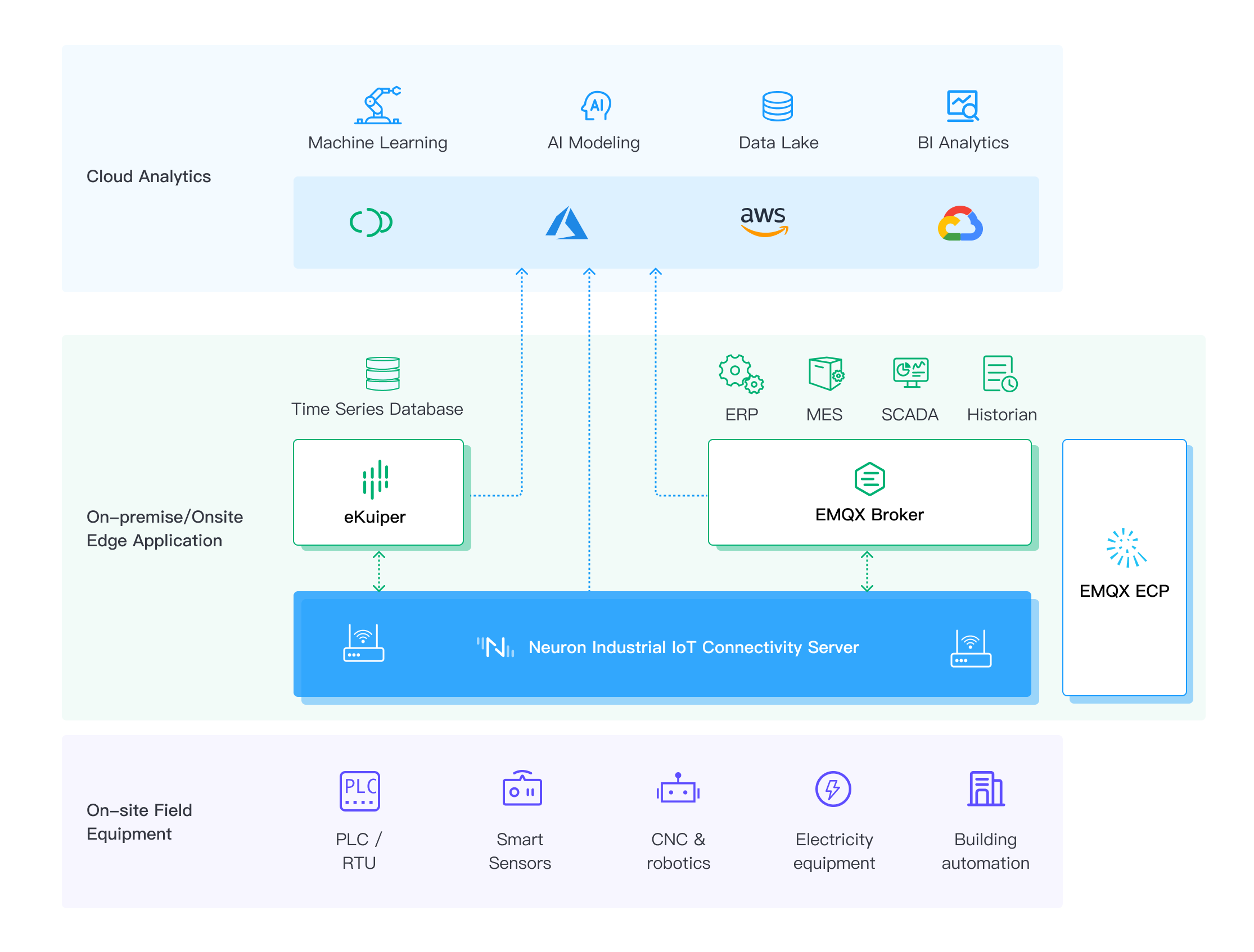 integrations