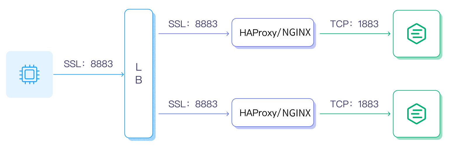 EMQXロードバランシングハイブリッドデプロイメント