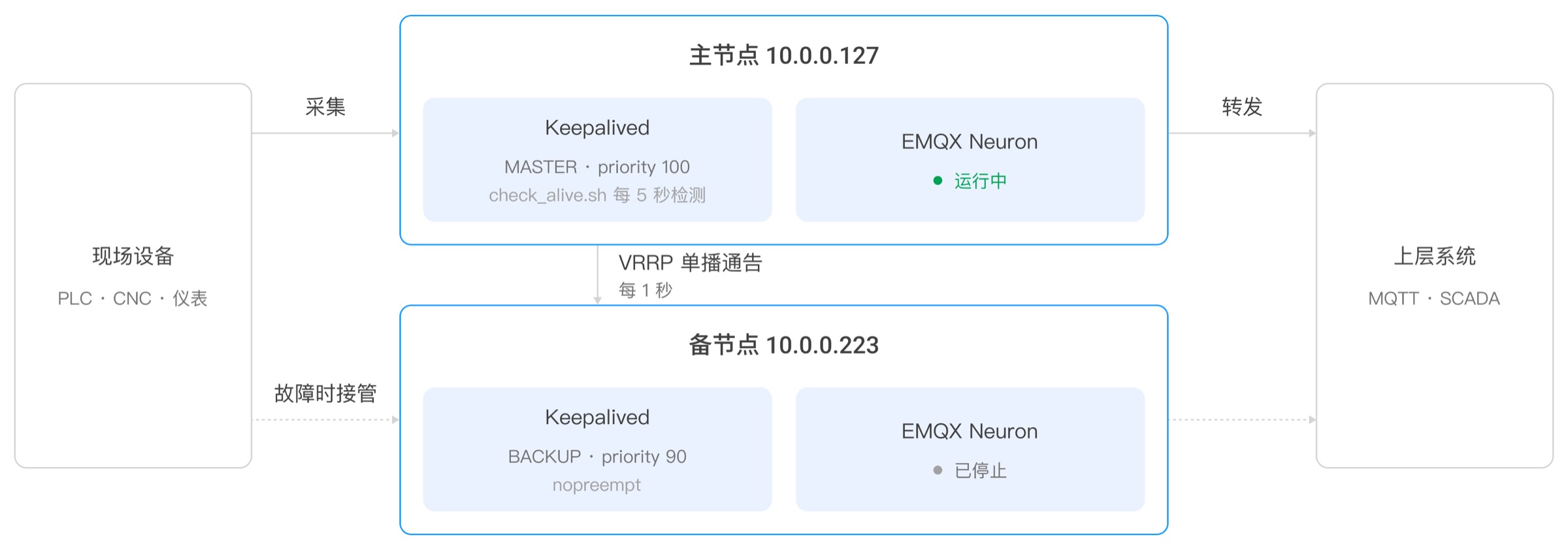 主备模式拓扑：主备两节点的 Keepalived 通过 VRRP 单播互相探测，主节点故障时备节点启动 EMQX Neuron 接管采集与转发