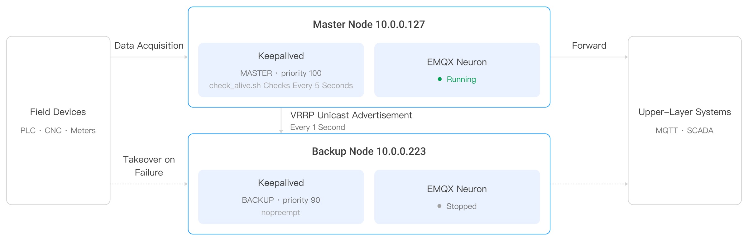 Master-backup topology: Keepalived on the two nodes exchanges VRRP unicast advertisements, and the backup starts EMQX Neuron to take over acquisition and forwarding when the primary fails