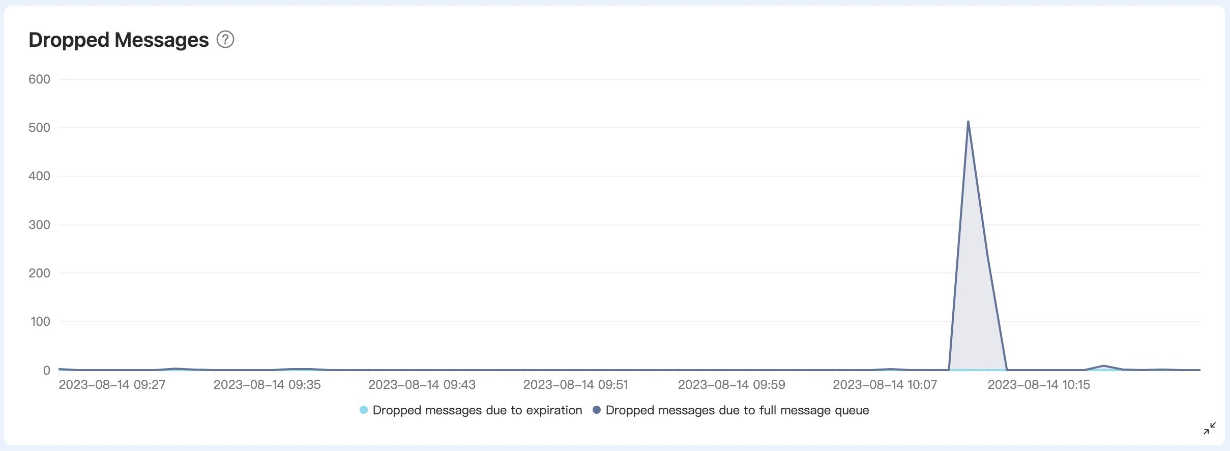Message queue full dropped metrics