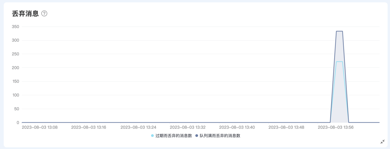消息队列满丢弃指标
