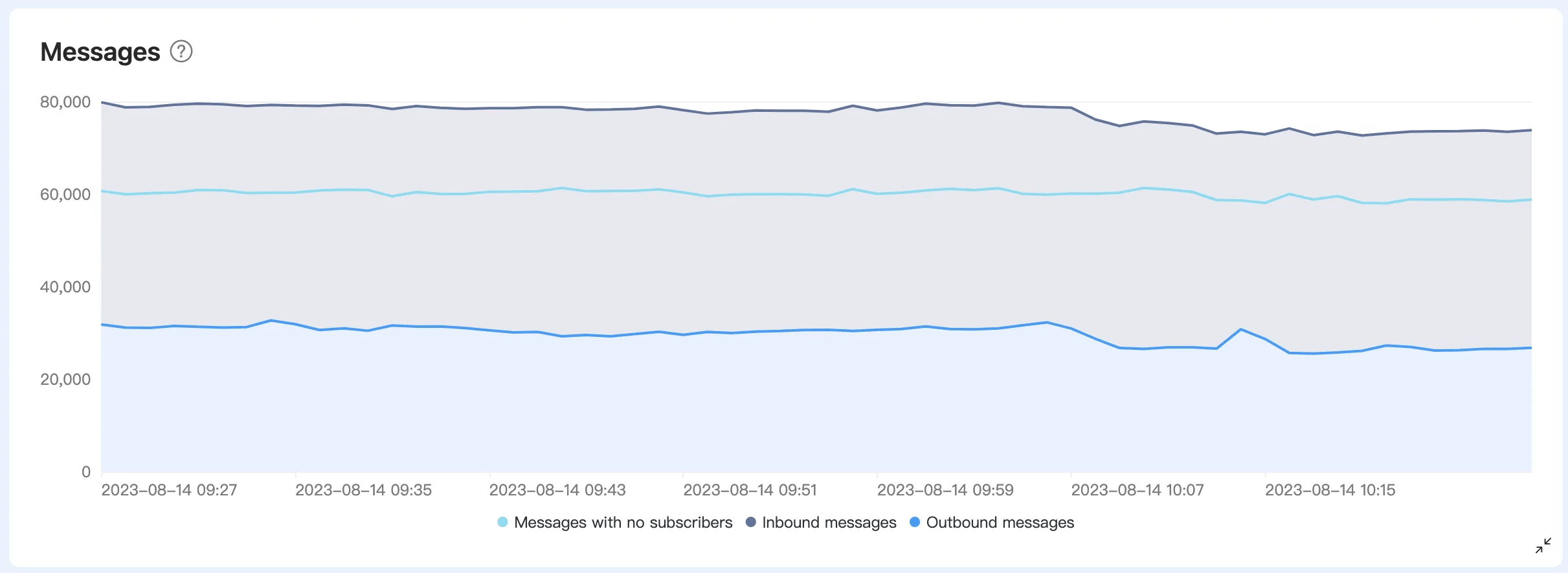 Metrics dropped without Subscribed