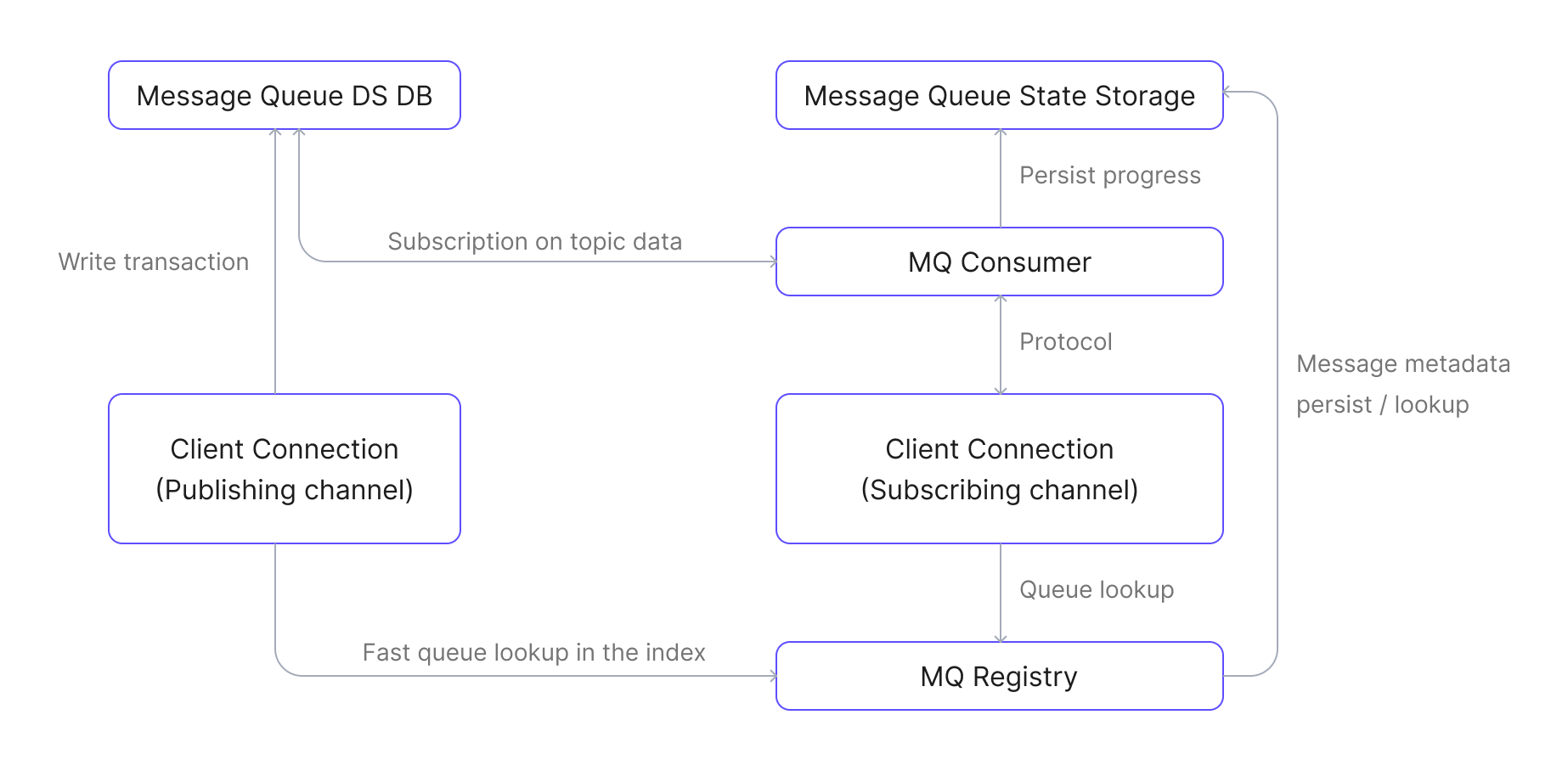 message-queue-data-flow