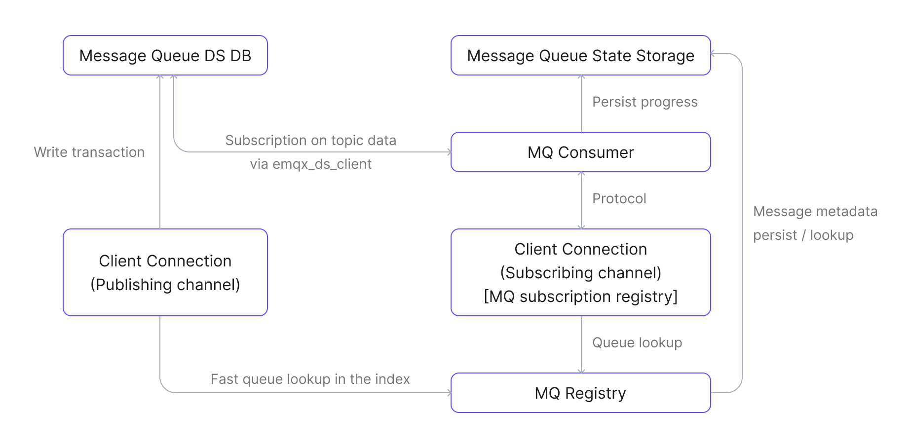 message-queue-data-flow