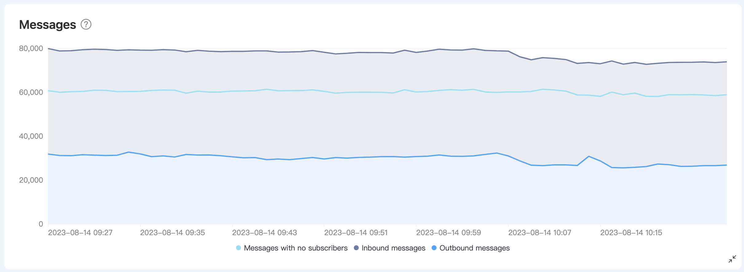 メトリクス詳細