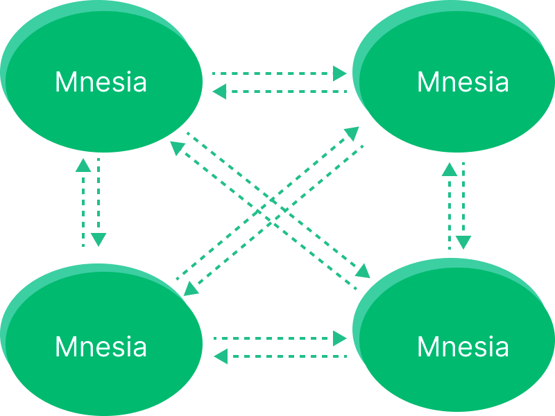 mnesia-cluster