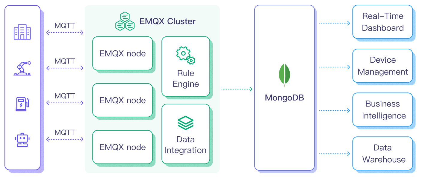 MongoDBブリッジアーキテクチャ