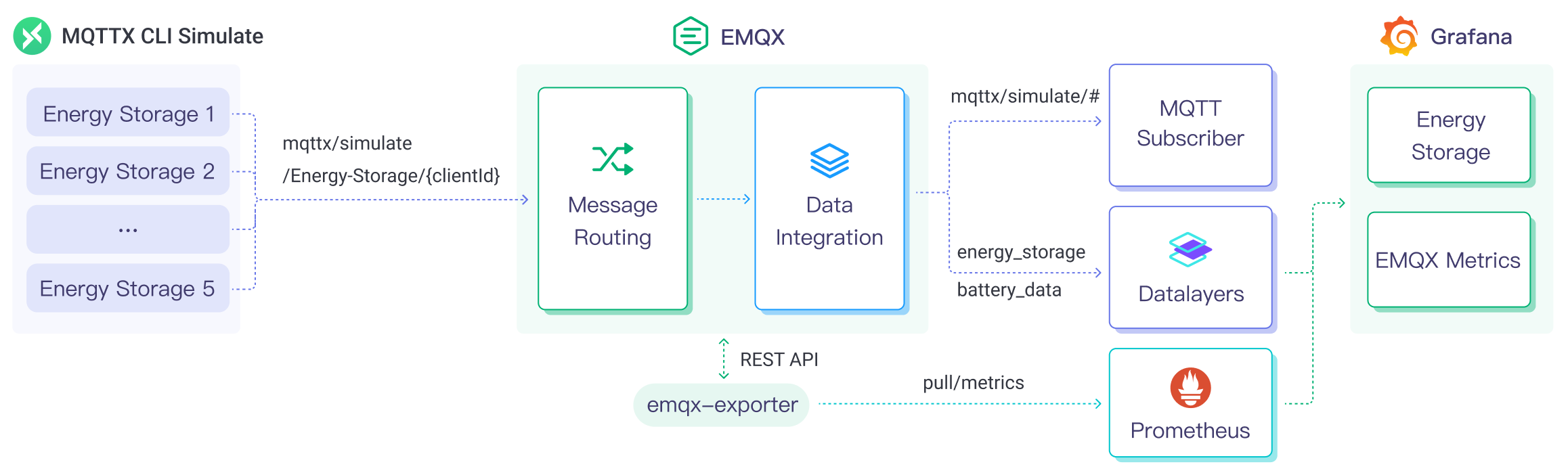 MQTT to Datalayers