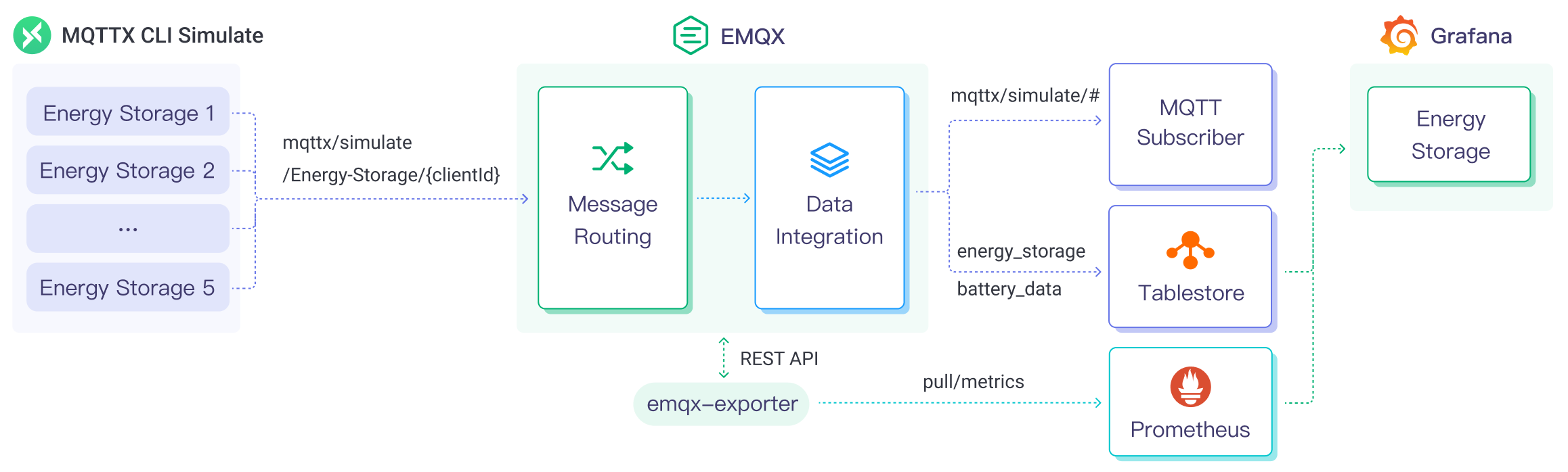 MQTT to Tablestore