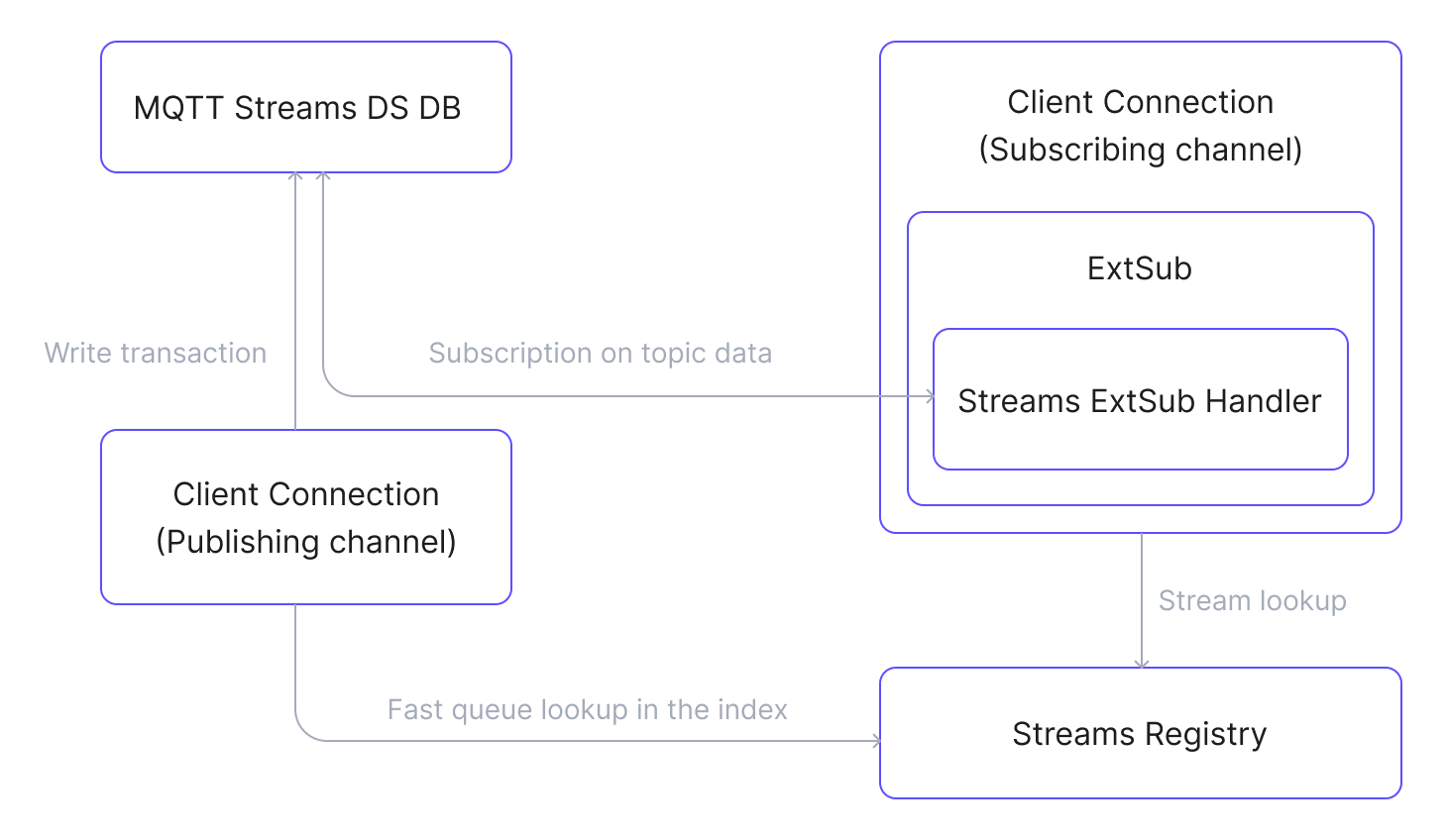 streams_data_flow