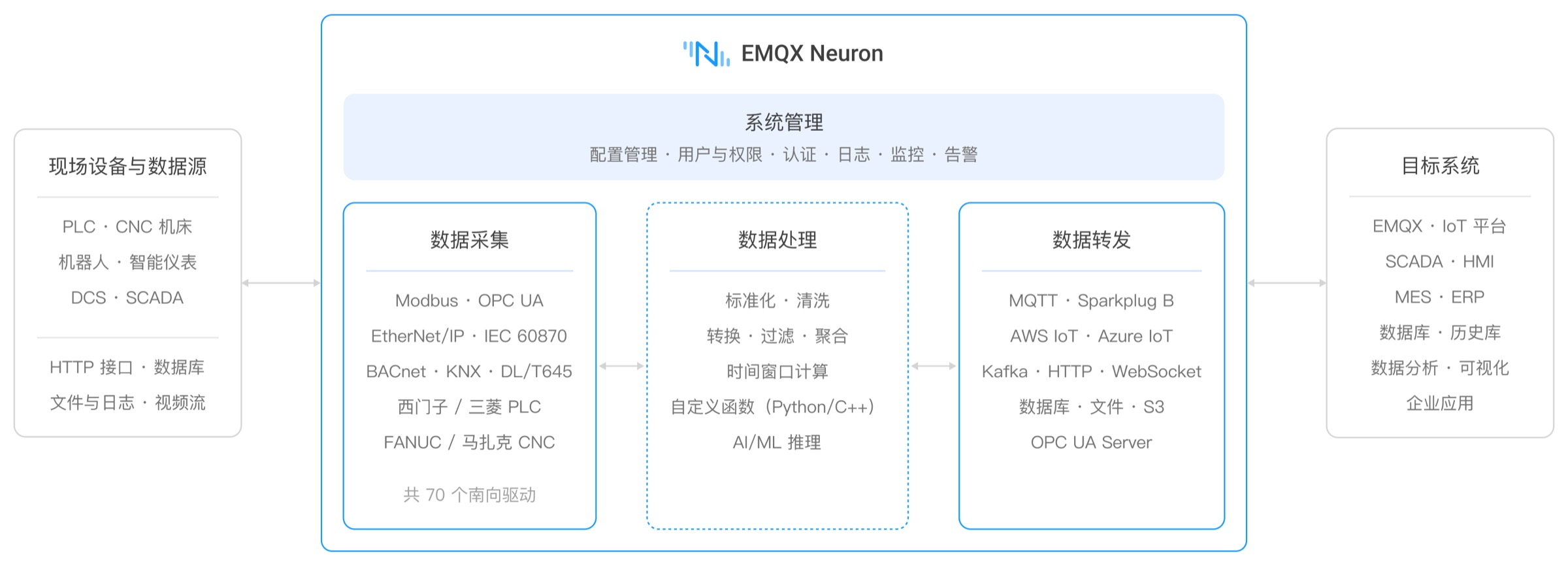 EMQX Neuron 架构：系统管理之下是数据采集、数据处理、数据转发三个模块，左接现场设备与数据源，右接 IoT 平台、SCADA、数据库等目标系统