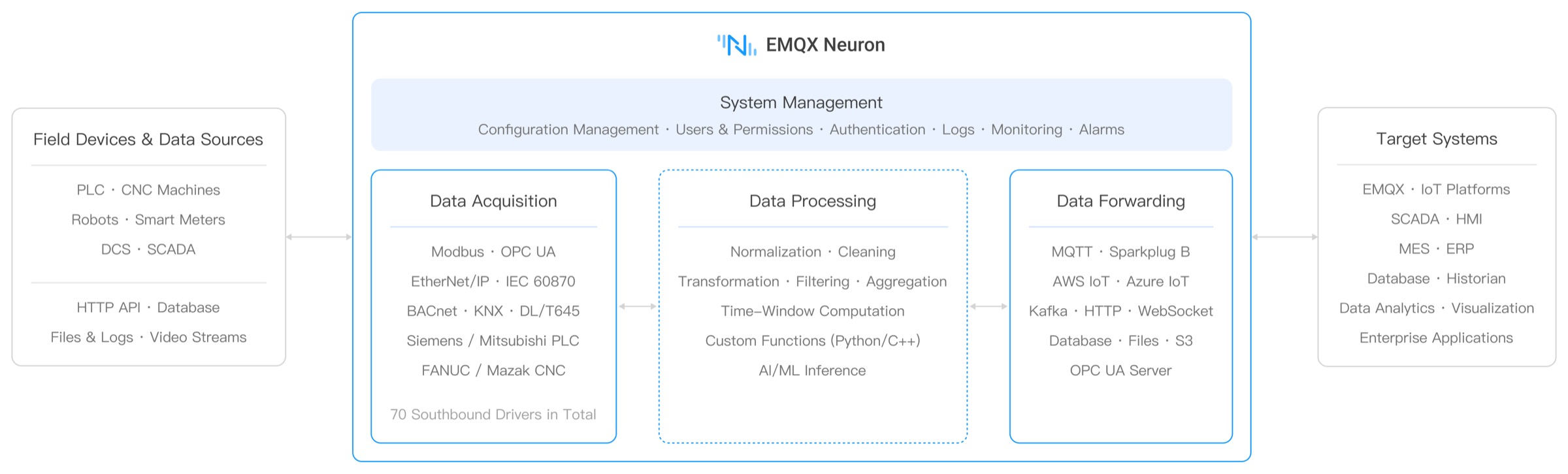 EMQX Neuron architecture: system management above the data acquisition, processing, and delivery modules, connecting field devices and data sources on the left to IoT platforms, SCADA, and databases on the right