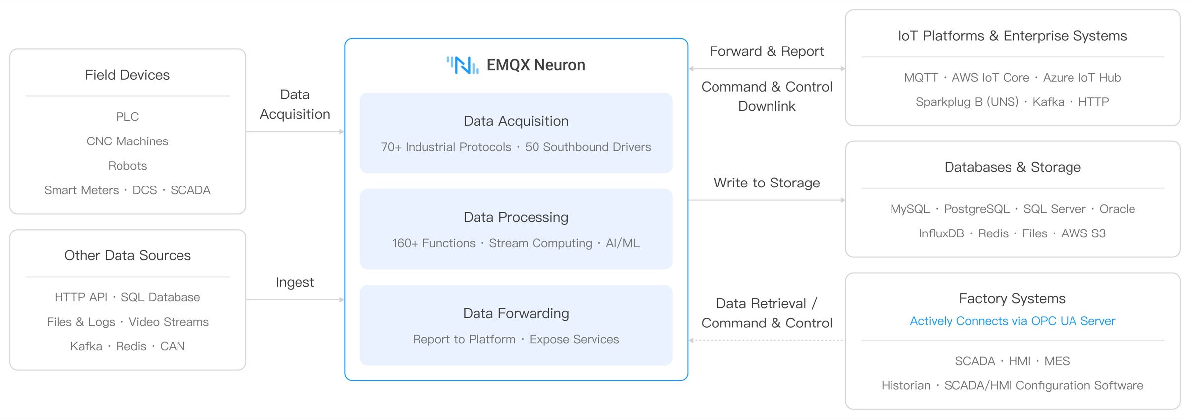 EMQX Neuron data flow: field devices and other data sources pass through data acquisition, processing, and delivery to IoT platforms, databases, and factory systems