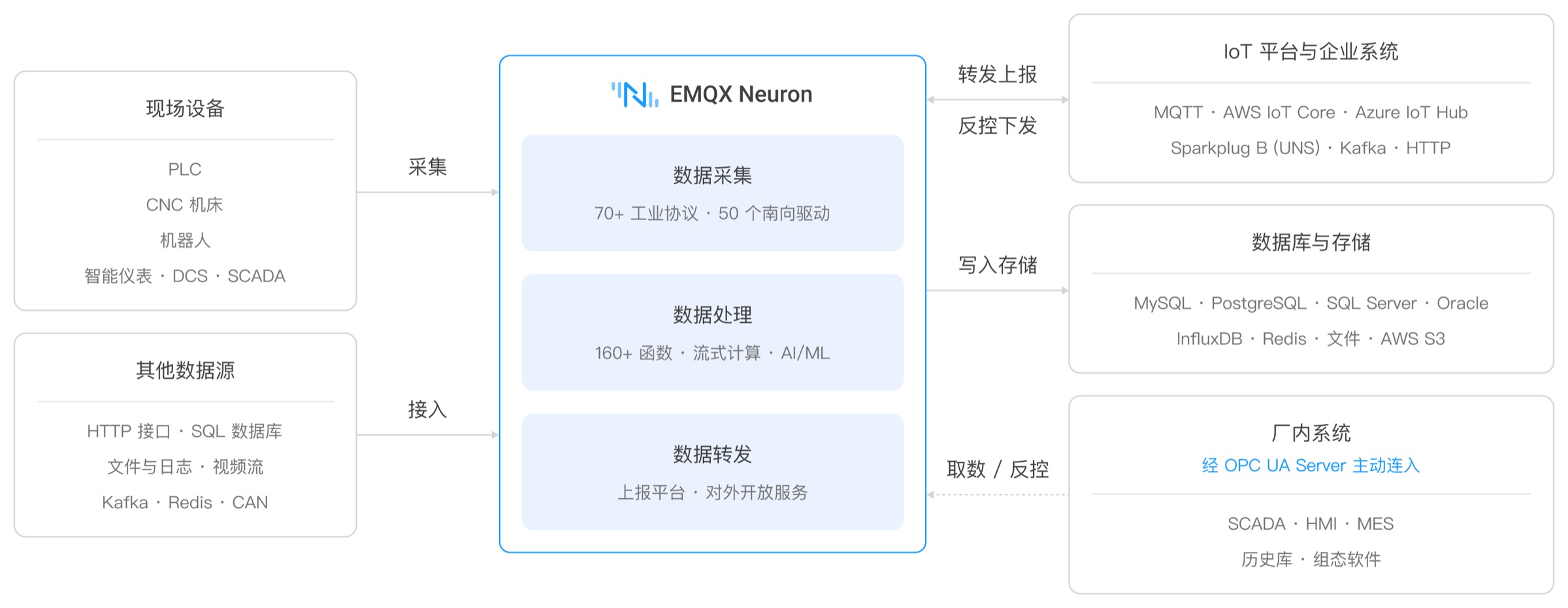 EMQX Neuron 数据流向:现场设备与其他数据源经数据采集、数据处理、数据转发,送至 IoT 平台、数据库与厂内系统