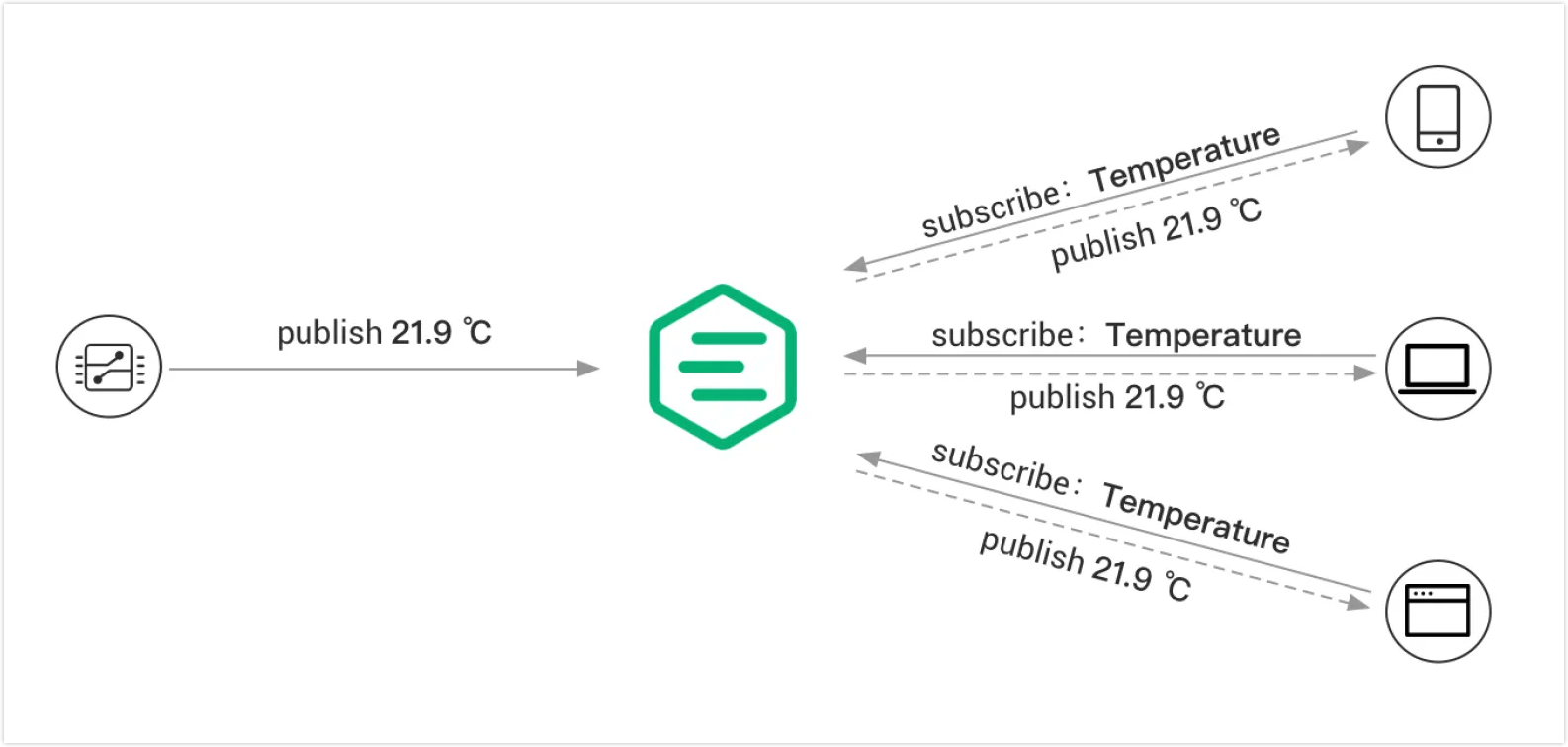 パブリッシュ／サブスクライブパターン