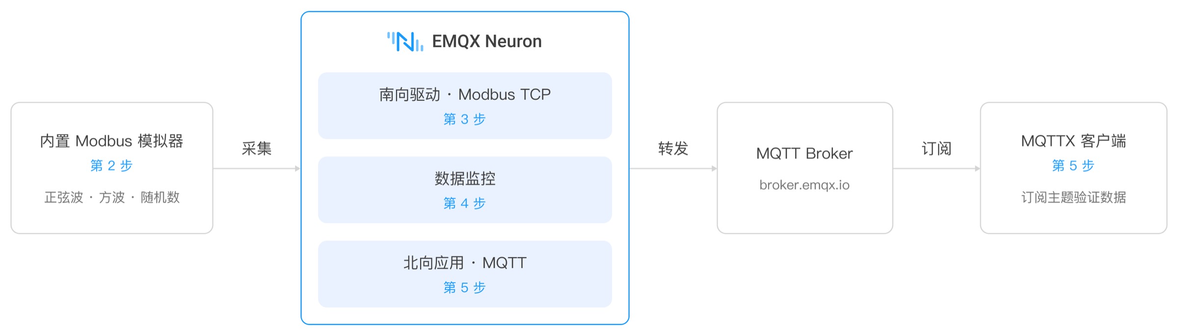快速入门链路：Modbus 模拟器的数据经南向驱动采集、在数据监控中查看，由北向 MQTT 应用转发到 Broker，最后在 MQTTX 订阅验证