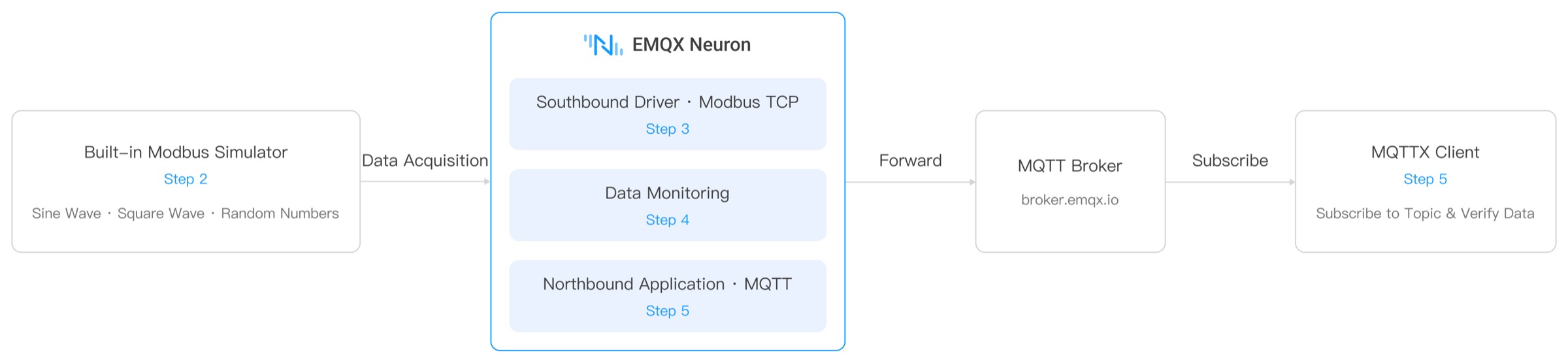 Quick start pipeline: the Modbus simulator feeds a southbound driver, data monitoring shows the values, a northbound MQTT application forwards them to the broker, and MQTTX subscribes to verify