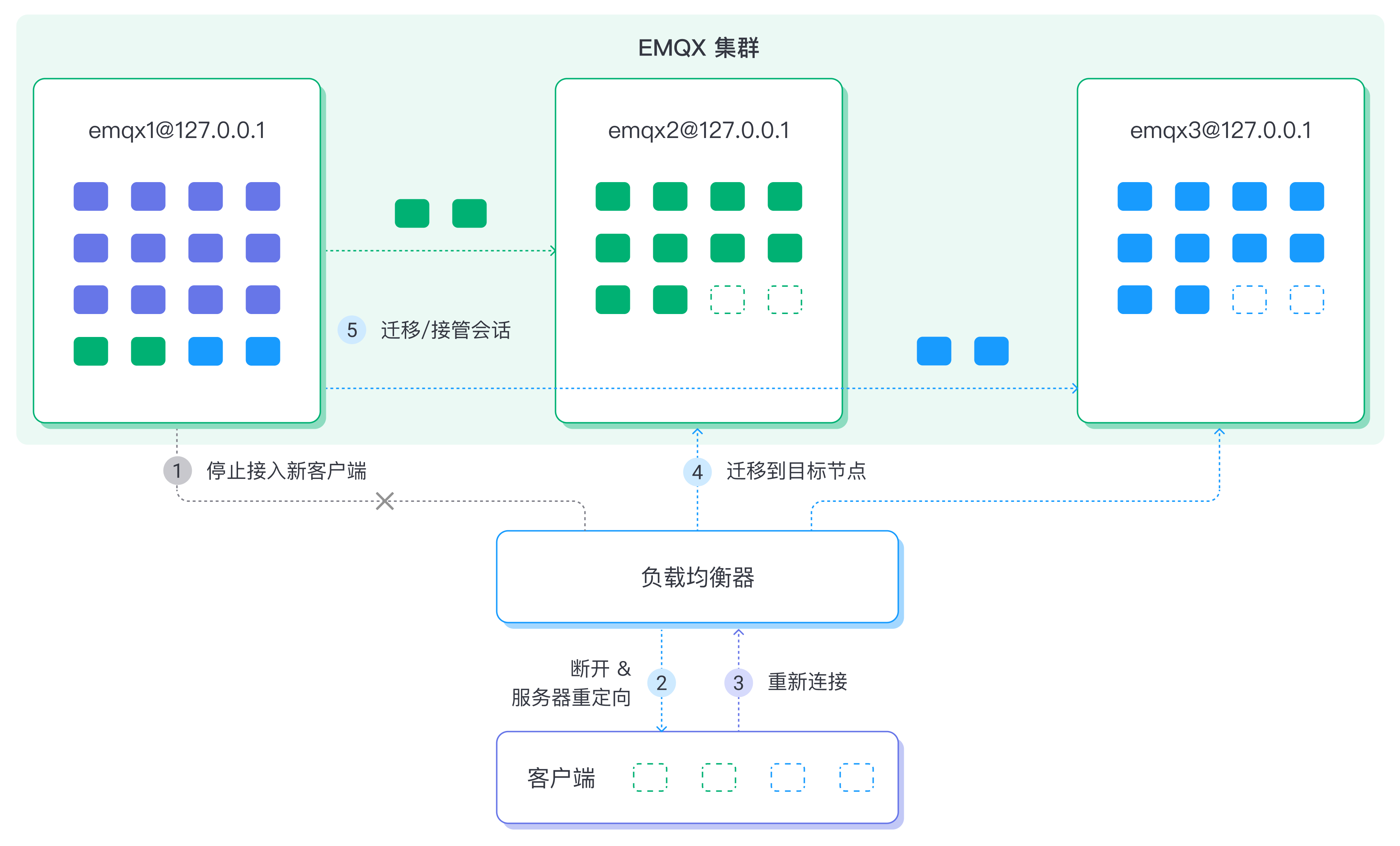 EMQX 节点负载重平衡示意图