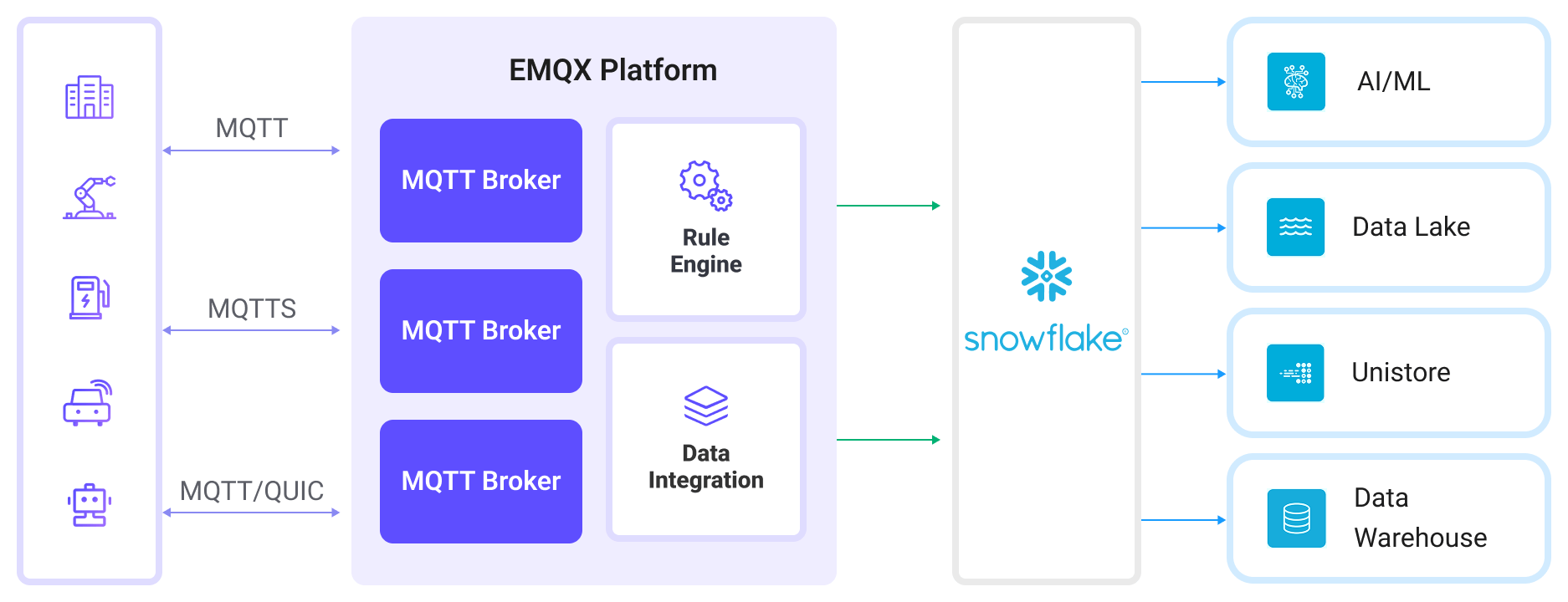 snowflake-architecture