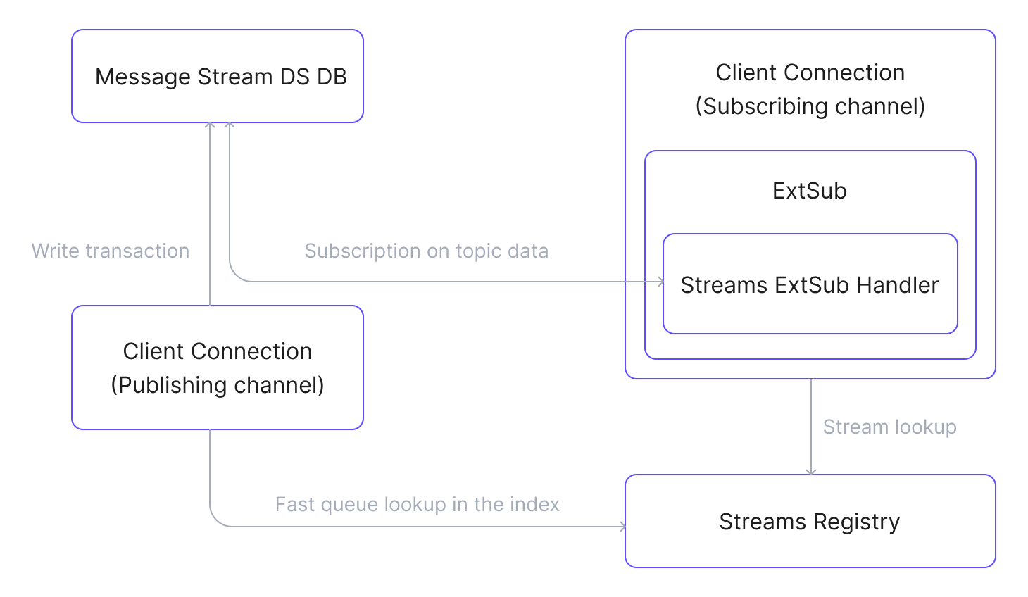 streams_data_flow