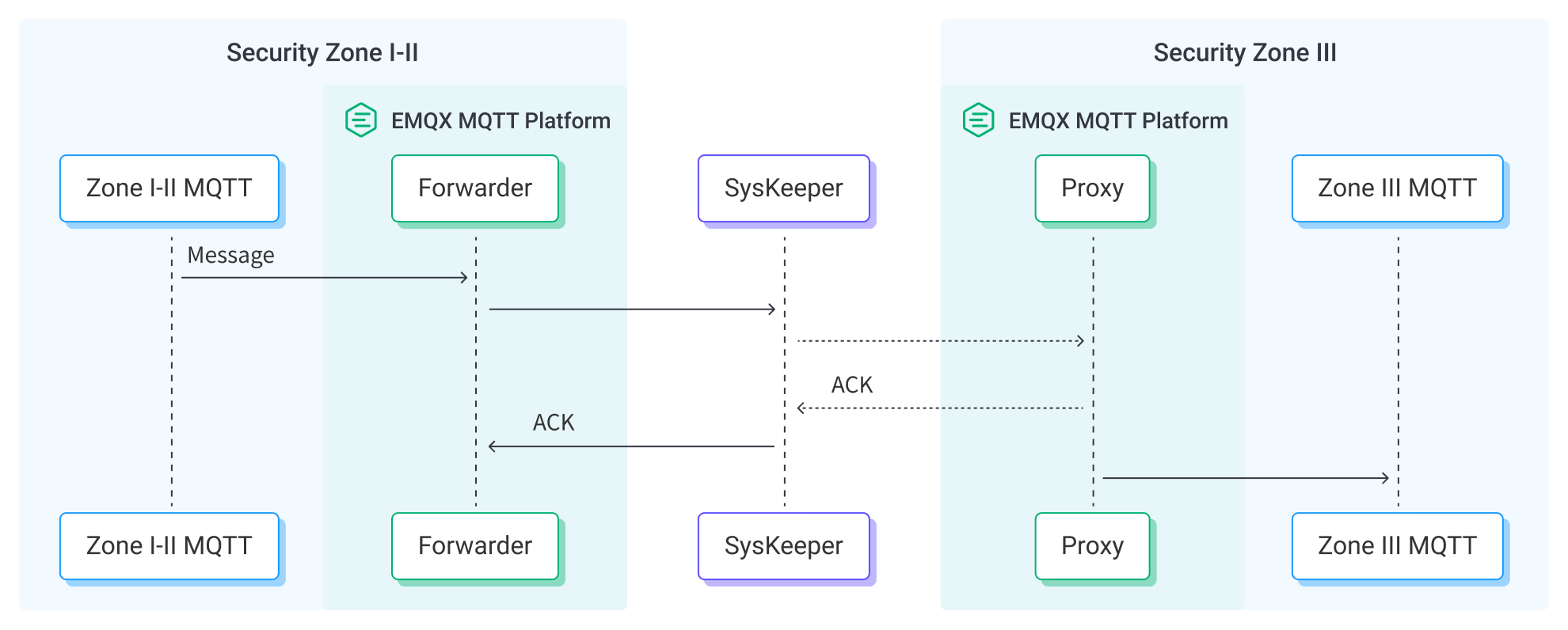 syskeeper_bridge_architecture