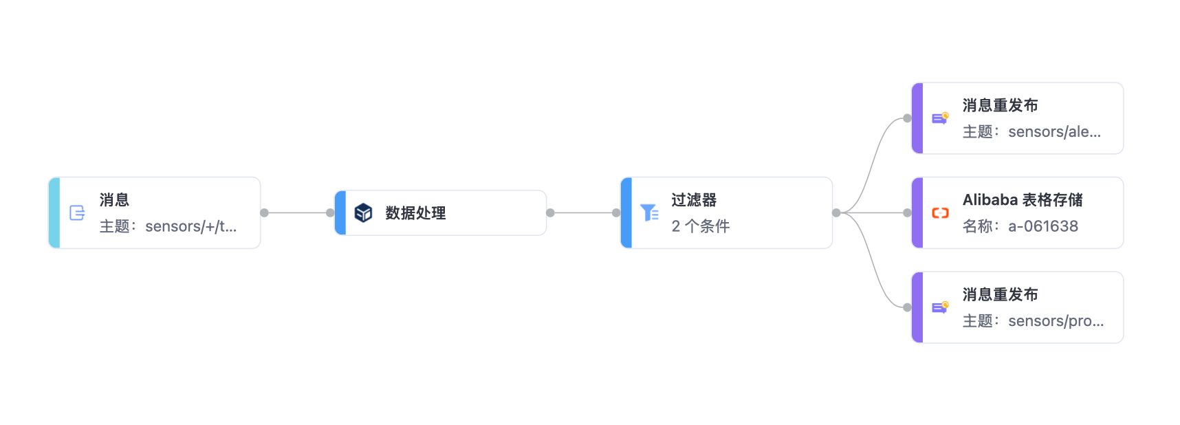 通过 EMQX Cloud Flow 将 MQTT 数据写入 Tablestore