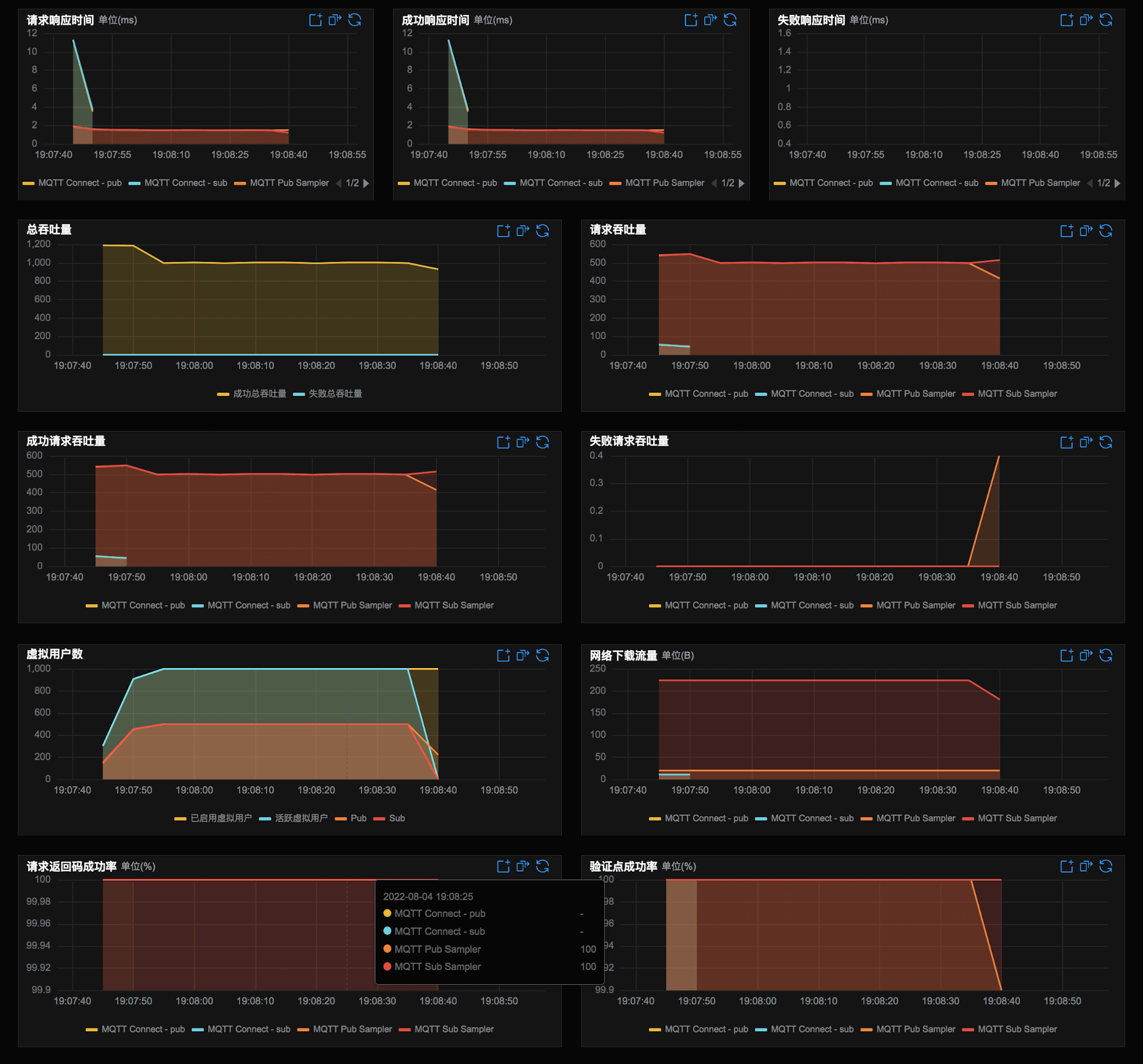 test-charts