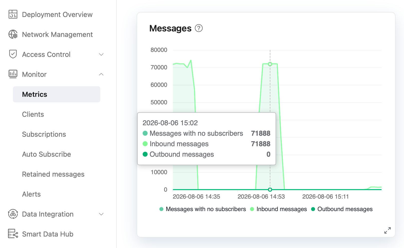 Message volume on the monitoring timeline