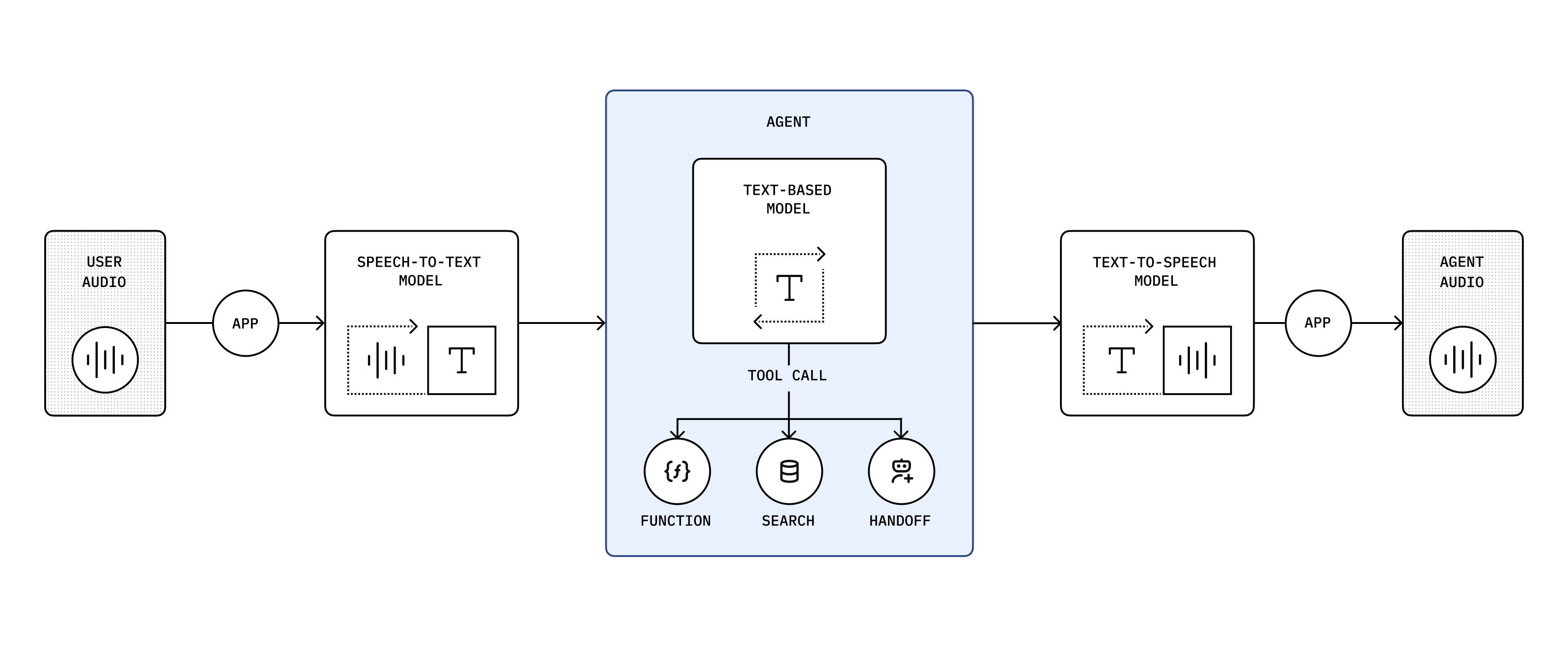 traditional models pipeline